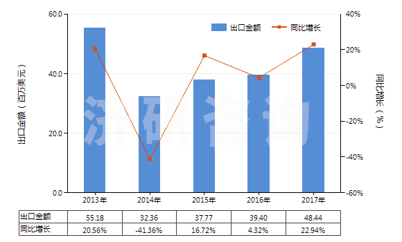 2013-2017年中國其他合成纖維長絲色織布(HS54079300)出口總額及增速統(tǒng)計